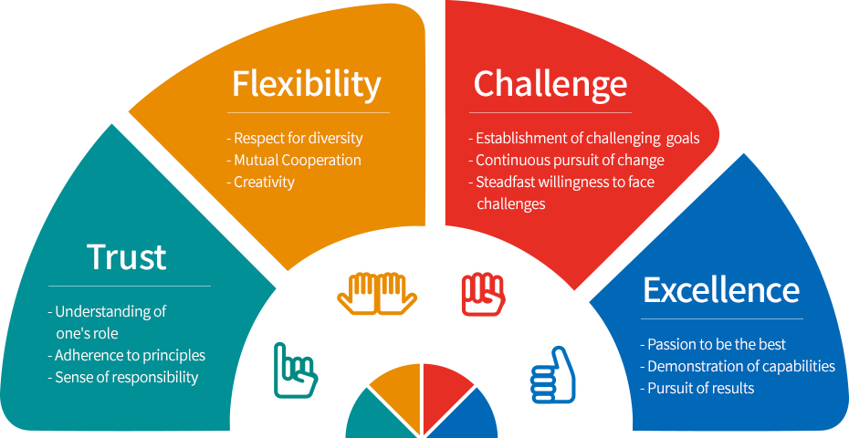 Corporate Values(Trust, Flexibility, Challenge, Excellence) And Core Behaviors(Proactive, Collaboration, Performance-Driven)